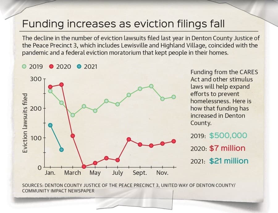 $21M in rental assistance available in Denton County through Eviction Diversion Program