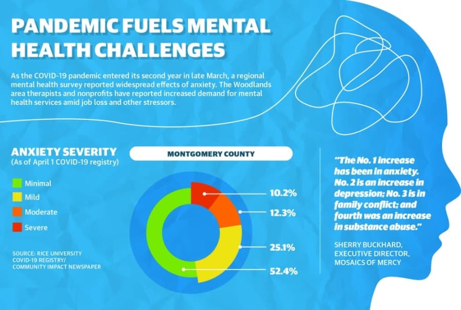Mental health experts: Effects of COVID-19 stress enter second year