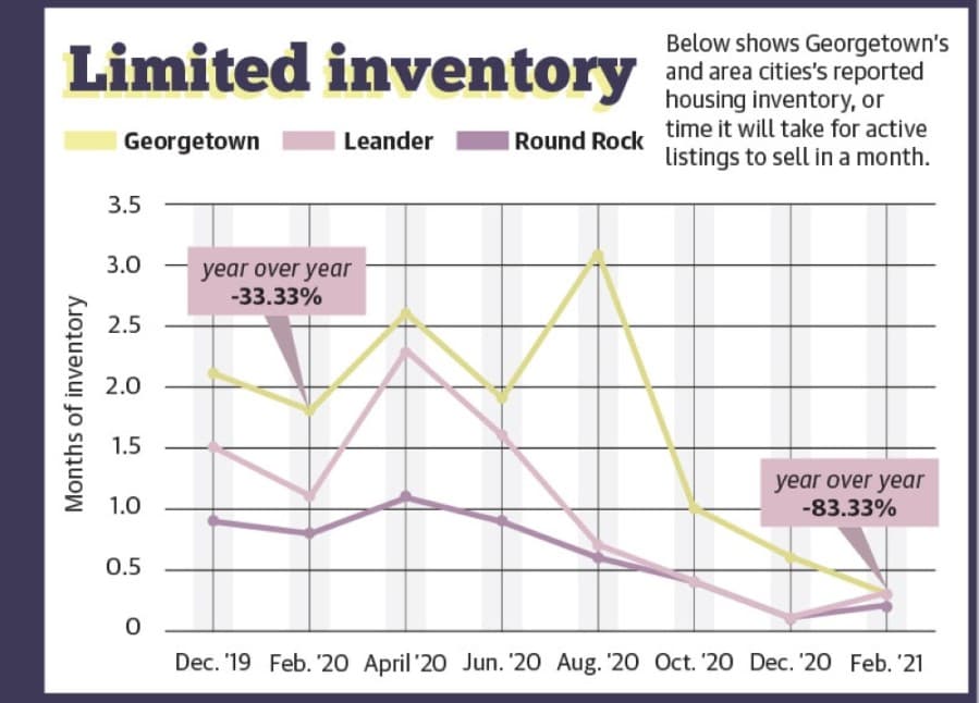 Georgetown housing market sees record-low inventory, spike prices