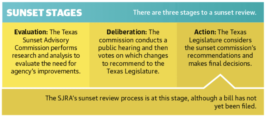 Stakeholders main issues with SJRA fall outside sunset review's scope