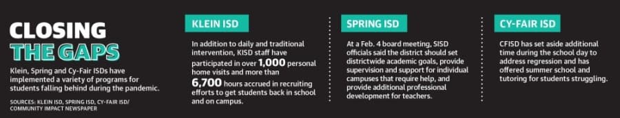 Klein, Spring and Cy-Fair ISDs have implemented a variety of programs for students falling behind during the pandemic. (Graphic by Ronald Winters/Community Impact Newspaper) 