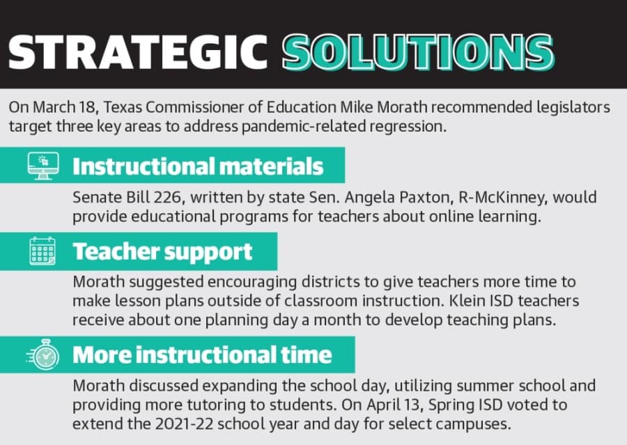 On March 18, Texas Commissioner of Education Mike Morath recommended legislators target three key areas to address pandemic-related regression. (Graphic by Ronald Winters/Community Impact Newspaper) 