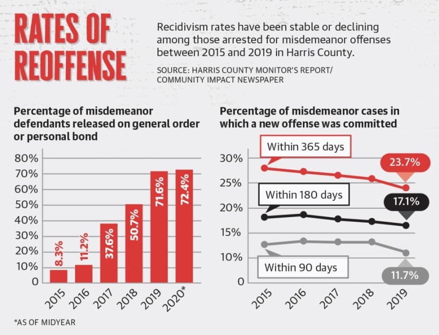Recidivism rates have been stable or declining among those arrested for misdemeanor offenses between 2015 and 2019 in Harris County. (Graphic by Ronald Winters/Community Impact Newspaper) 