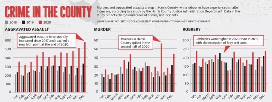 Murders and aggravated assaults are up in Harris County, while robberies have experienced smaller increases, according to a study by the Harris County Justice Administration Department. Data in the study reflects charges and cases of crimes, not incidents. (Graphic by Ronald Winters/Community Impact Newspaper) 