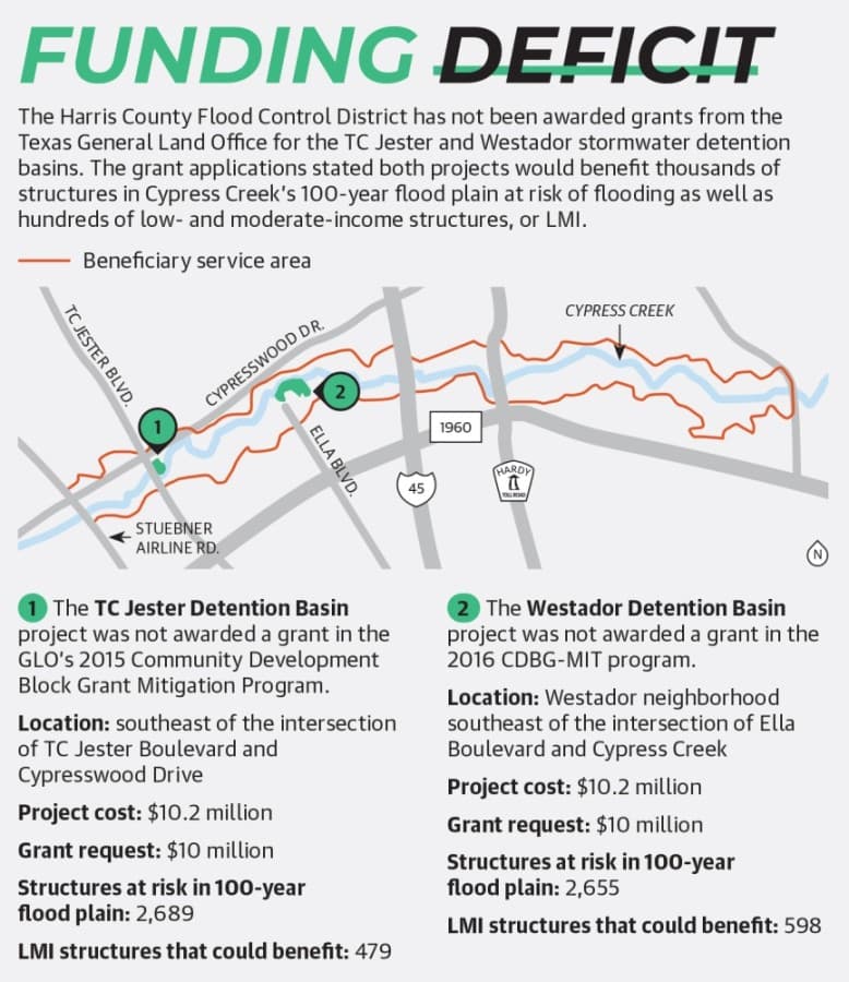 Federal funding not secured for TC Jester, Westador detention basins