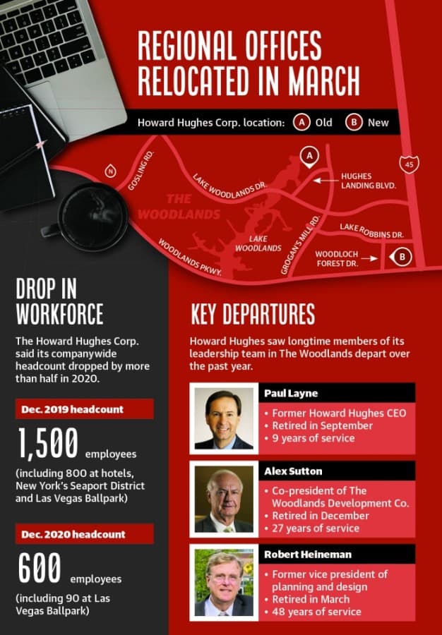 The Howard Hughes Corp. completes local move amid shifts in workforce in The Woodlands