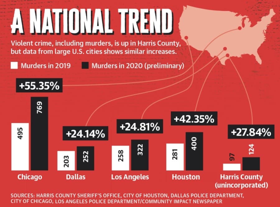 County officials take aim at increase in violent crime; Lake Houston area sees uptick amid pandemic