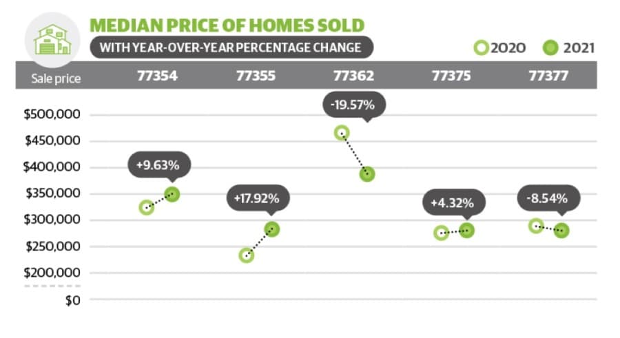 Median price of homes sold falls 19.5% year over year in Pinehurst ZIP code, data shows