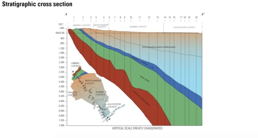 Annual subsidence report shows Katy, Jersey Village with highest rate of ground sinking over time