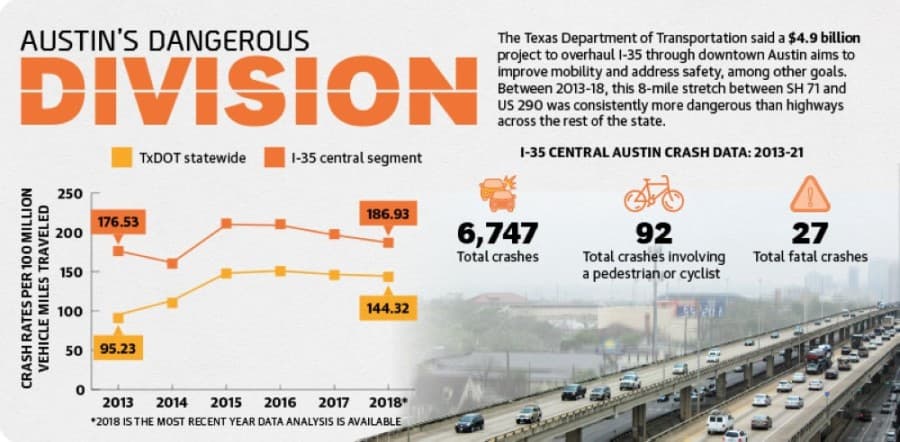 Austin’s community leaders see upcoming I-35 project as a $4.9 billion opportunity, but they are asking for TxDOT to shift its thinking