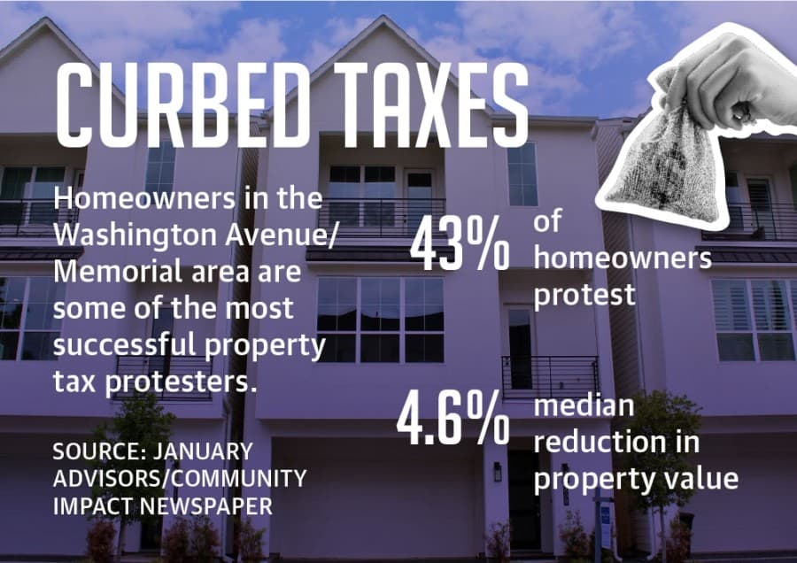 More than ever, Harris County home appraisals draw protests