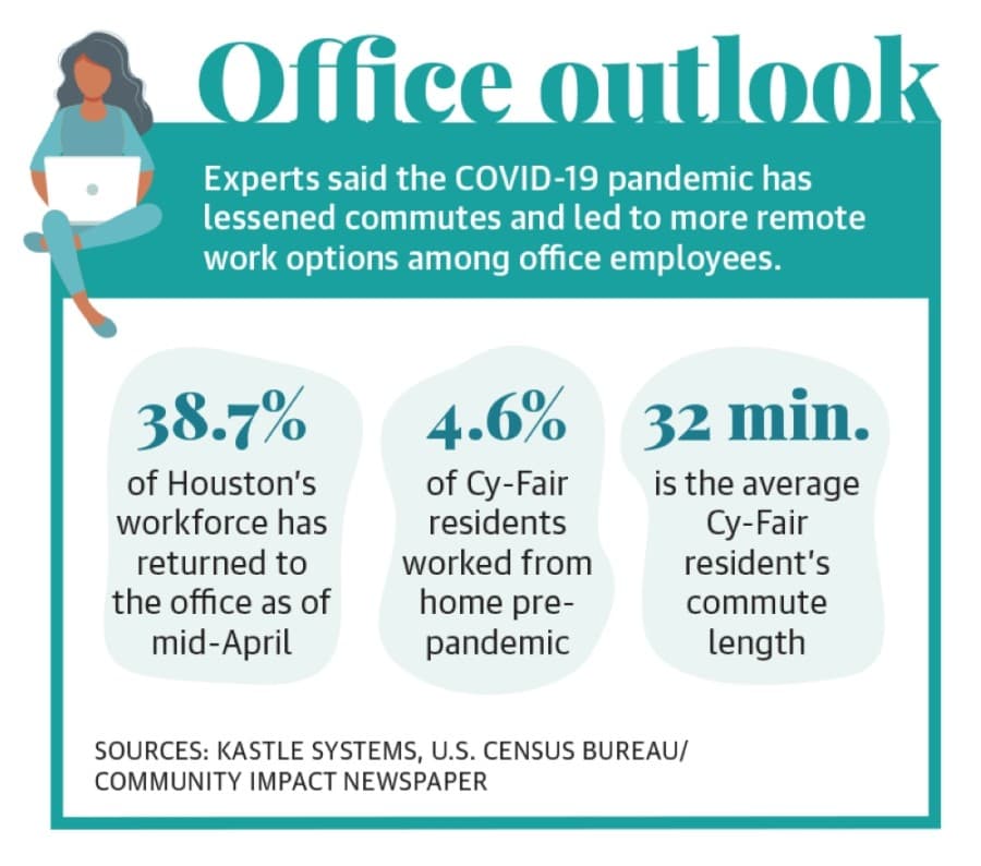 Cy-Fair office vacancies rise as more work remotely