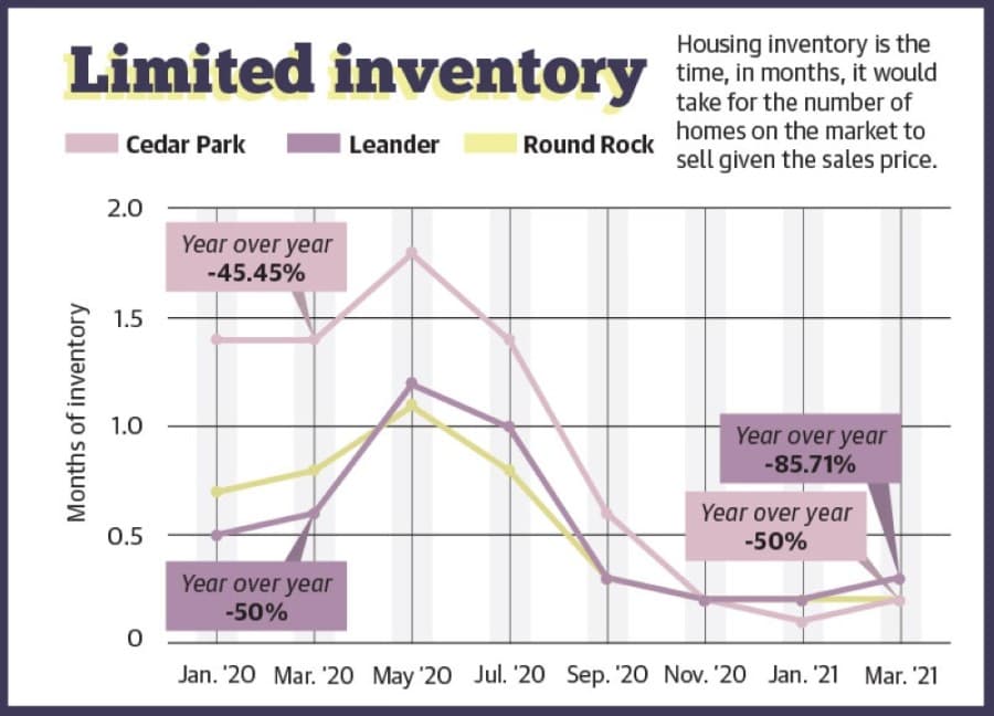Leander-Cedar Park housing market sees record-low inventory, spiked prices