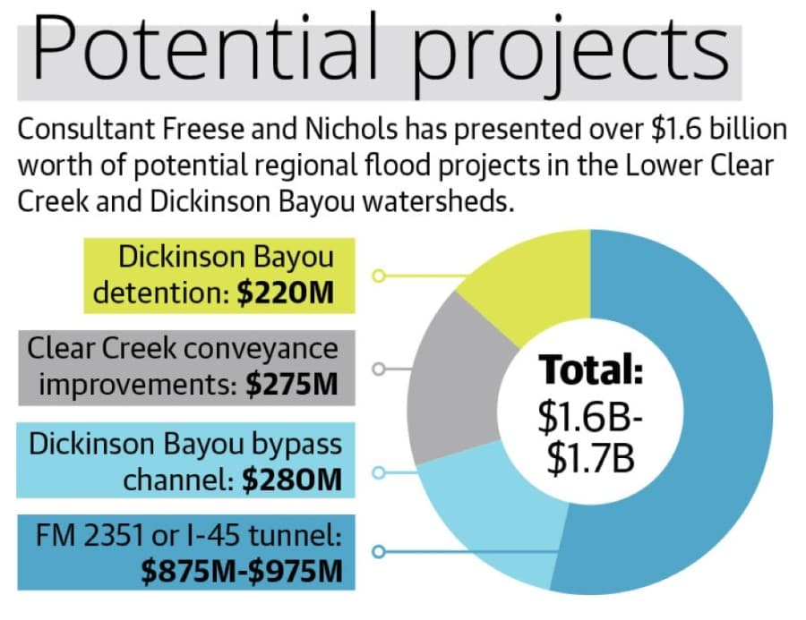 Billion-dollar proposal: League City, others to consider funding regional drainage work