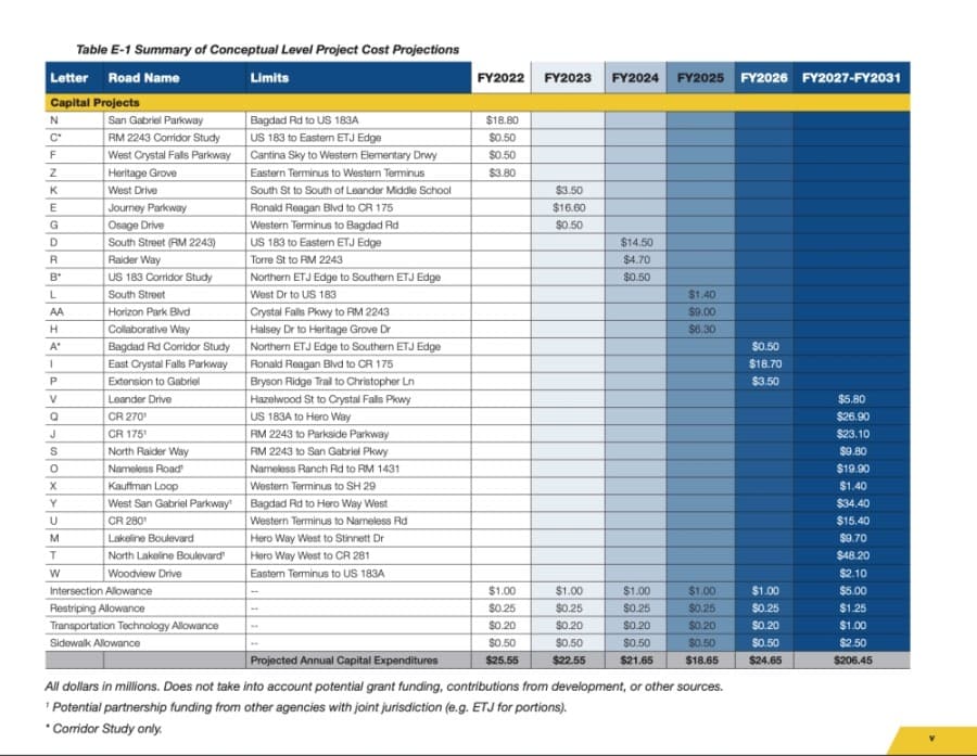 The plan projects about $320 million in road projects over the next 10 years with a few projects for the city to consider each year. (Screenshot courtesy city of Leander)