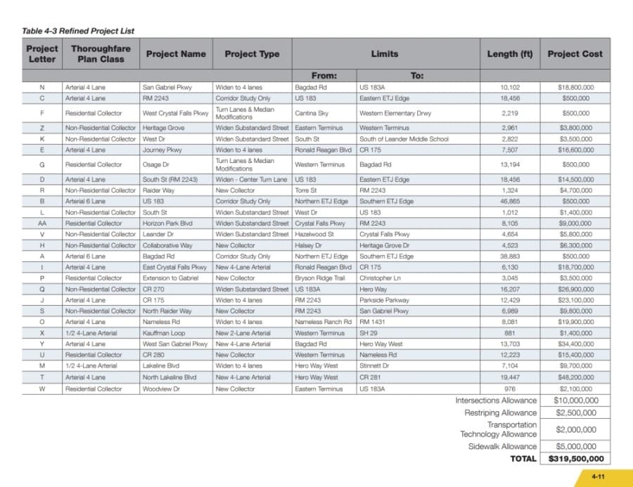 The plan projects about $320 million in road projects over the next 10 years with a few projects for the city to consider each year. (Screenshot courtesy city of Leander)