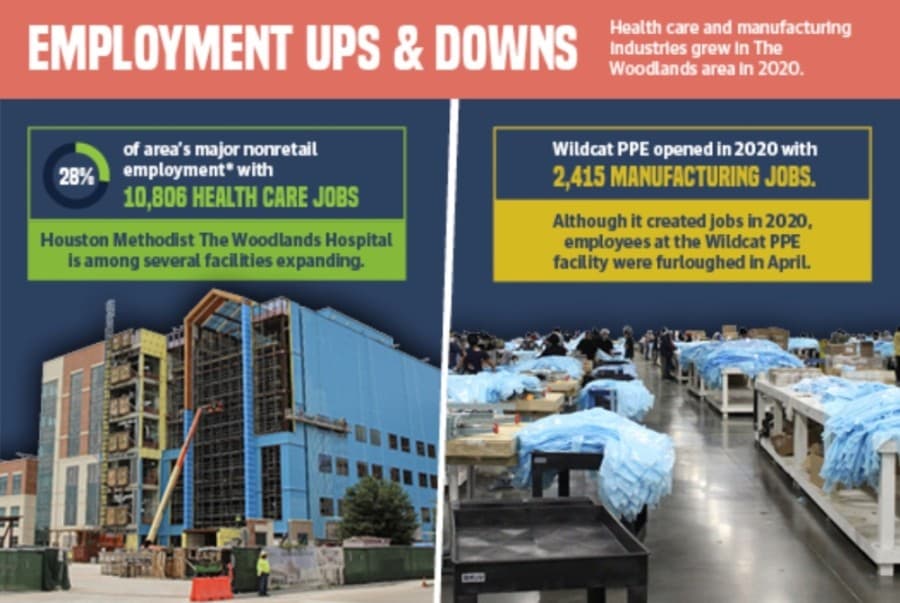 Annual report shows new job growth lags in The Woodlands area