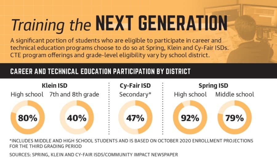 A significant portion of students who are eligible to participate in career and technical education programs choose to do so at Spring, Klein and Cy-Fair ISDs. CTE program offerings and grade-level eligibility vary by school district. (Graphic by Ronald Winters/Community Impact Newspaper) 