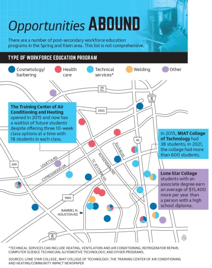 There are a number of post-secondary workforce education programs in the Spring and Klein area. This list is not comprehensive. (Graphic by Ronald Winters/Community Impact Newspaper) 