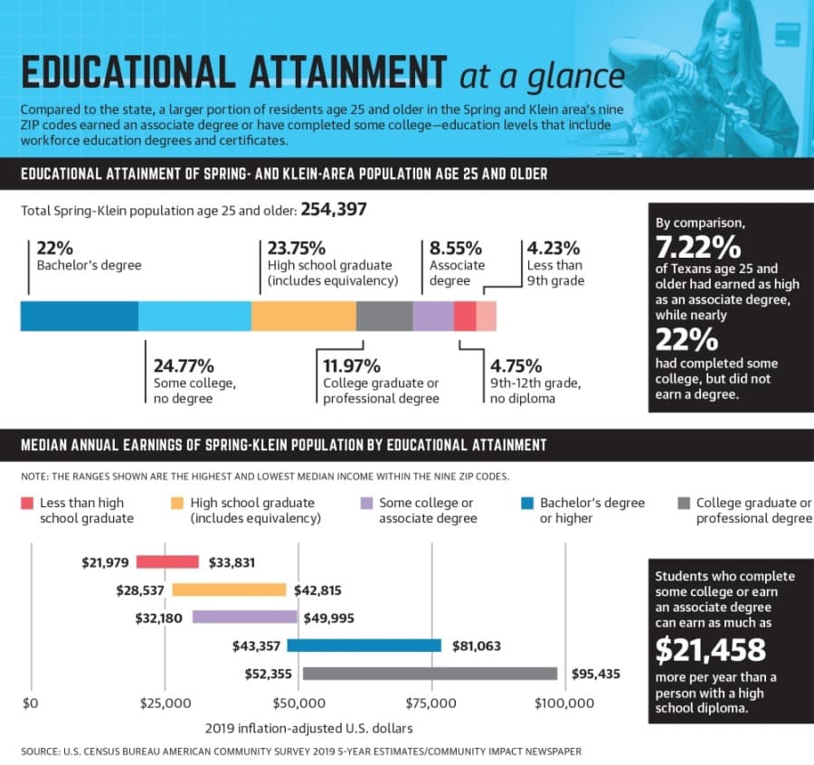 Compared to the state, a larger portion of residents age 25 and older in the Spring and Klein area’s nine ZIP codes earned an associate degree or have completed some college—education levels that include workforce education degrees and certificates. (Graphic by Ronald Winters/Community Impact Newspaper) 
