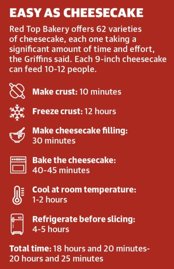 Red Top Bakery offers 62 varieties of cheesecake, each one taking a significant amount of time and effort, the Griffins said. Each 9-inch cheesecake can feed 10-12 people. (Graphic by Ronald Winters/Community Impact Newspaper) 