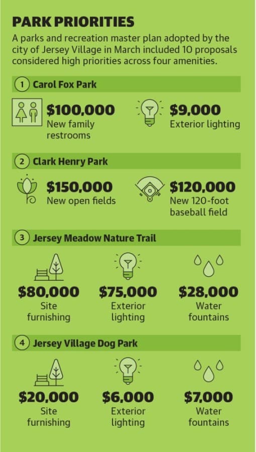 Here’s what Jersey Village has planned for its parks, trails for next decade