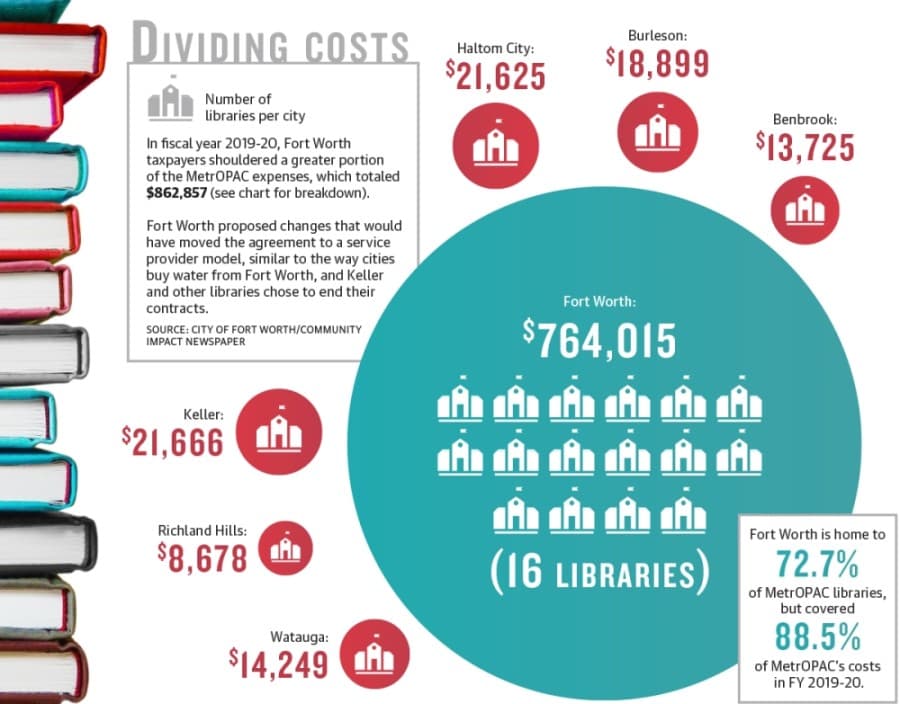 bubble chart showing library costs