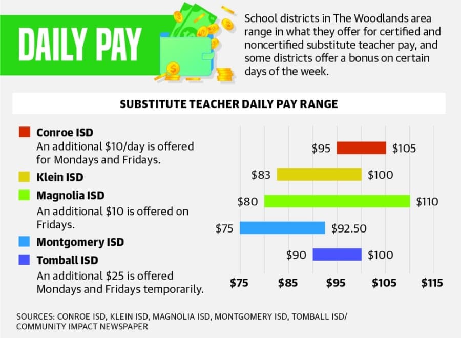 Demand for substitutes increased in Conroe ISD in pandemic year