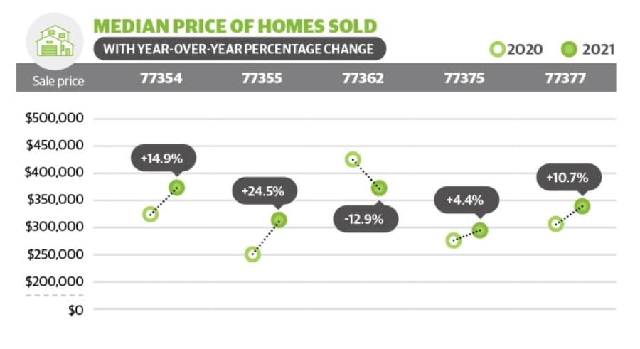 DATA: Pinehurst is only ZIP code to see year-over-year dip in median home sales price in April