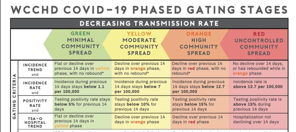 Williamson County moves down to yellow phase of COVID spread levels