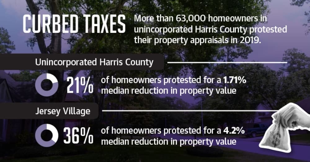 Appraisal protests becoming more popular among Harris County homeowners