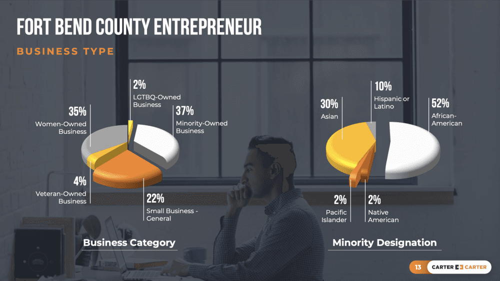 Fort Bend Entrepreneur initiative provides assistance to hundreds of small businesses