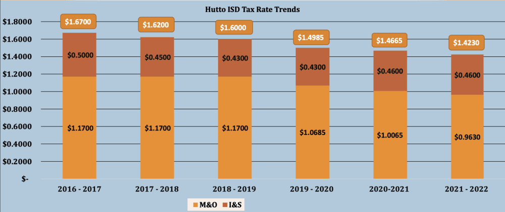 Here are Hutto ISD tax rate trends, including the projected 2021-22 rate. (Courtesy Hutto ISD)