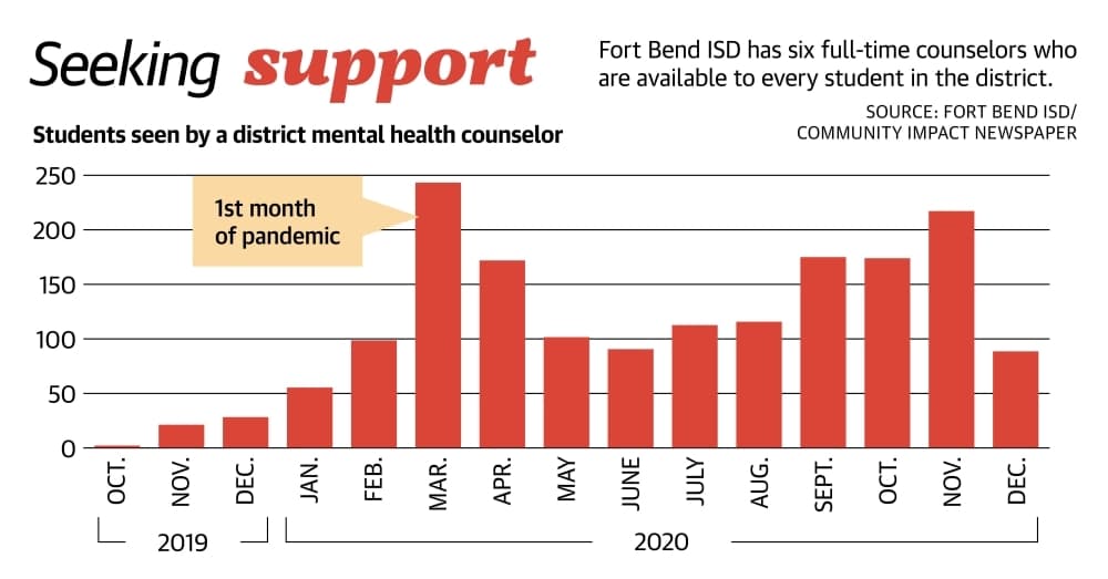 Fort Bend ISD expands on-campus mental health services