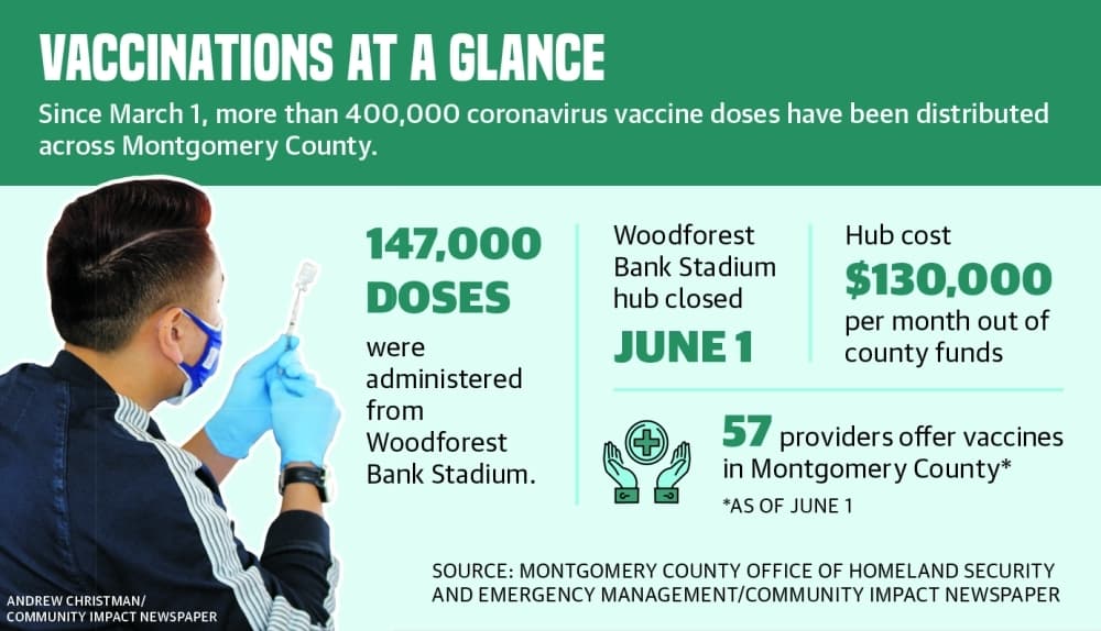 Demand for COVID-19 vaccines declines in Montgomery County