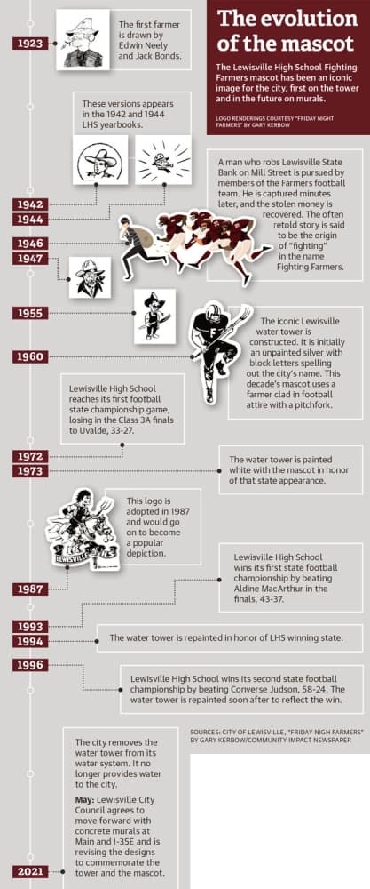 Fighting Farmers mascots pictured over the years