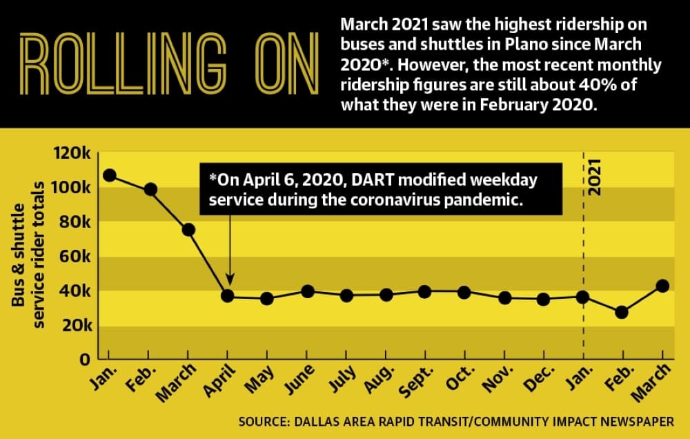 Major overhaul of DART bus system includes expanded service in Plano
