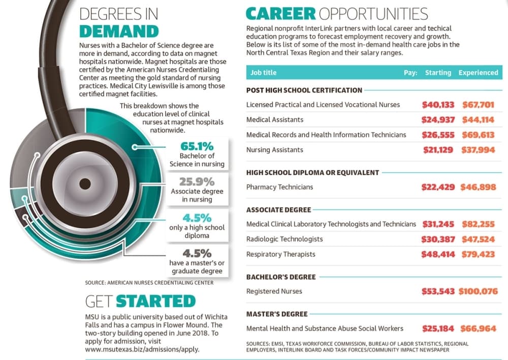 Programs in Denton County help bridge nursing shortage