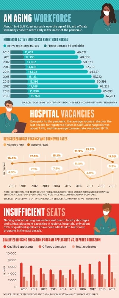 About 1 in 4 Gulf Coast nurses is over the age of 55, and officials said many chose to retire early in the midst of the pandemic. (Ronald Winters/Community Impact Newspaper) 