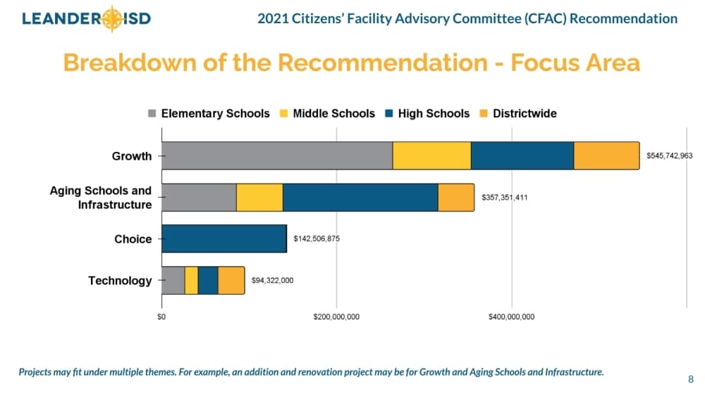 Leander ISD is expected to add over 12,000 students in 10 years to its current population of 40,761 students. (Screenshot courtesy Leander ISD)