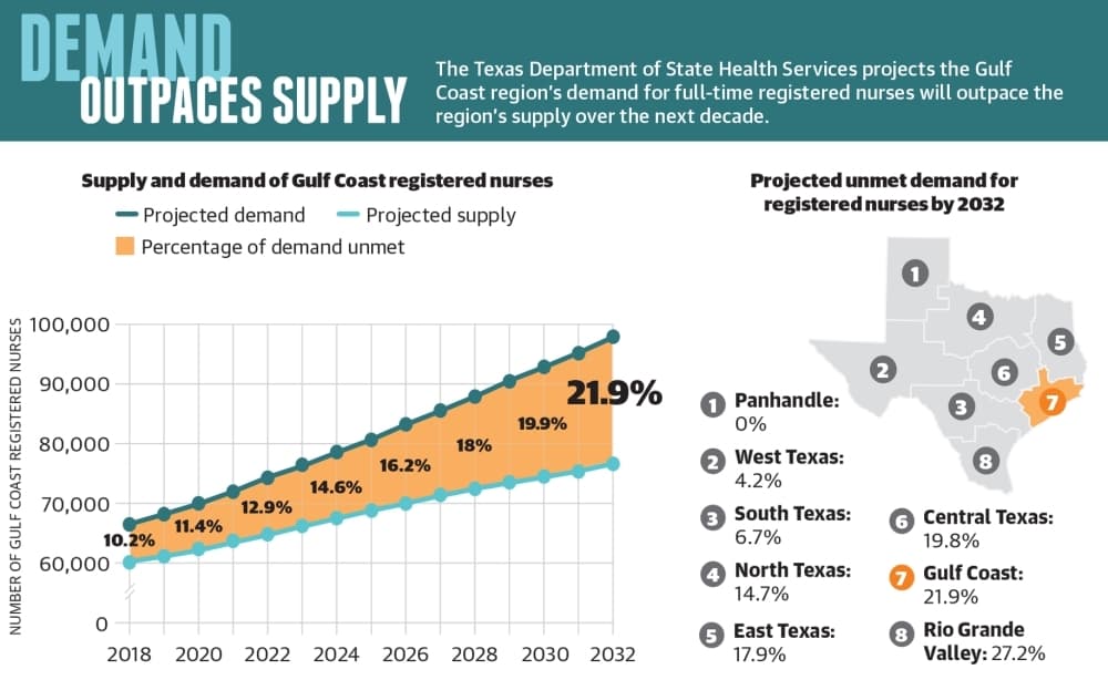 Lake Houston-area hospitals, educators attempt to keep up with rising nursing shortage