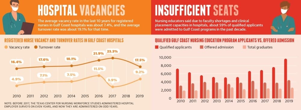 The average vacancy rate in the last 10 years for registered nurses in Gulf Coast hospitals was about 7.4%, and the average turnover rate was about 19.1% for that time. (Ronald Winters/Community Impact Newspaper) 
