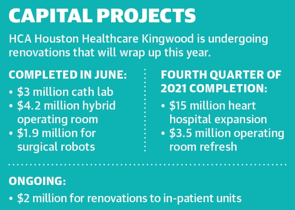 HCA Houston Healthcare Kingwood to finish $30M capital improvement