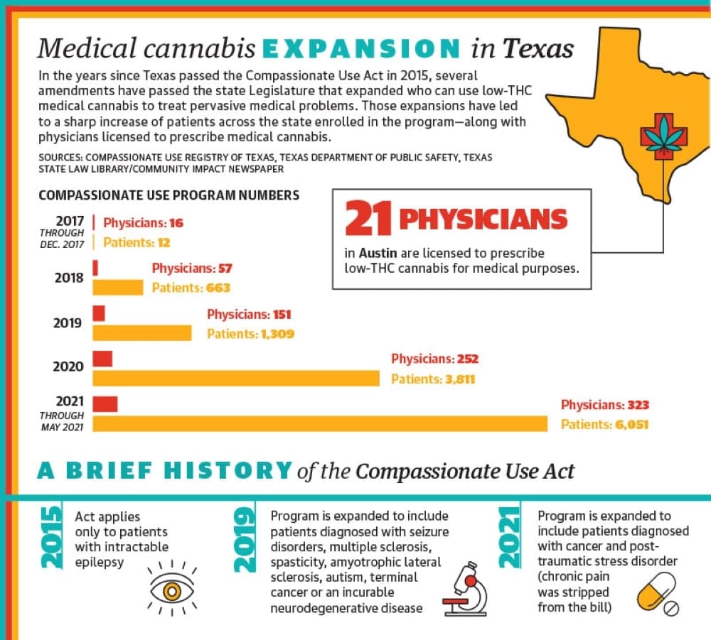 Medical cannabis expansion in Texas