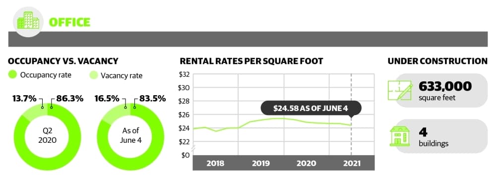 Office space in The Woodlands saw continued growth while occupancies lagged as of early June
