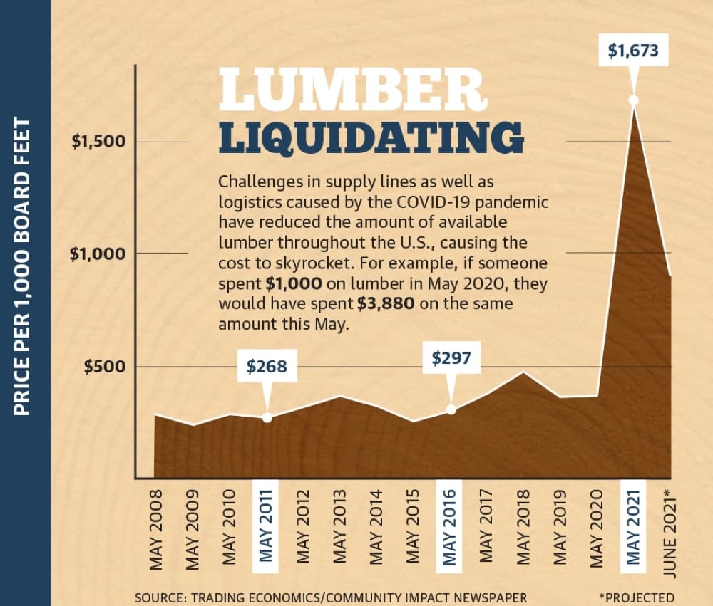 High cost, materials shortage cause barriers to some local development
