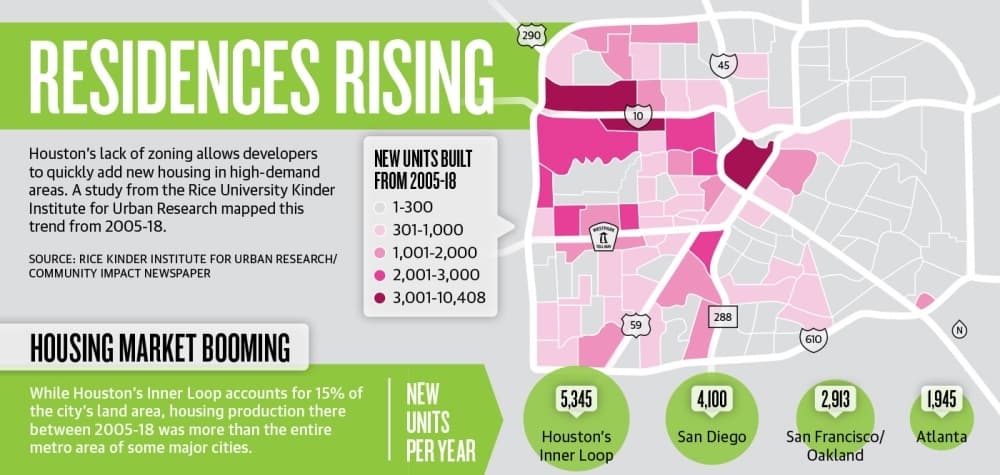 Growth in Heights, Montrose slows gentrification in other nearby communities, study finds
