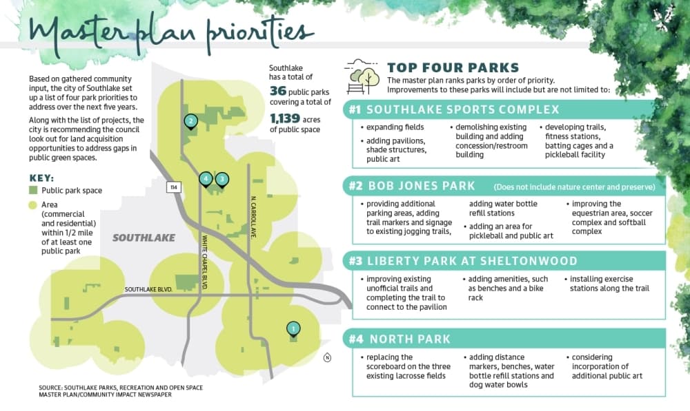New Southlake parks plan seeks to bring amenities, more green space
