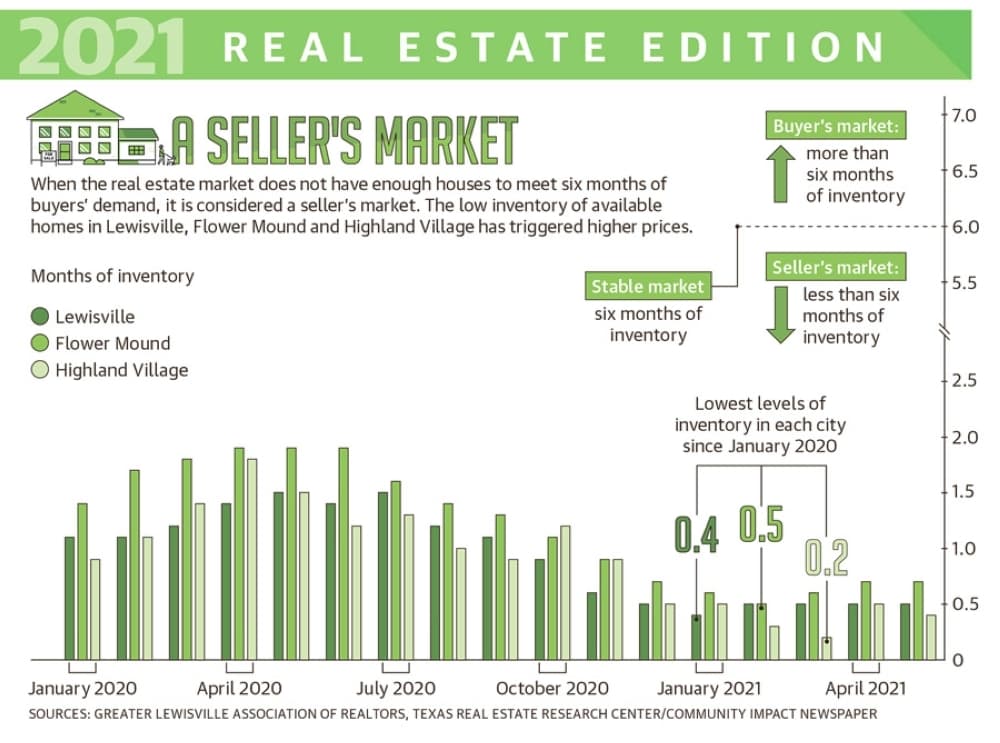 Historic housing shortage sends costs soaring in Lewisville, Flower Mound and Highland Village
