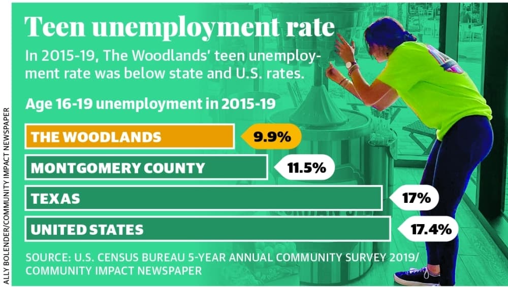 Teens fill employment gaps in The Woodlands area workforce